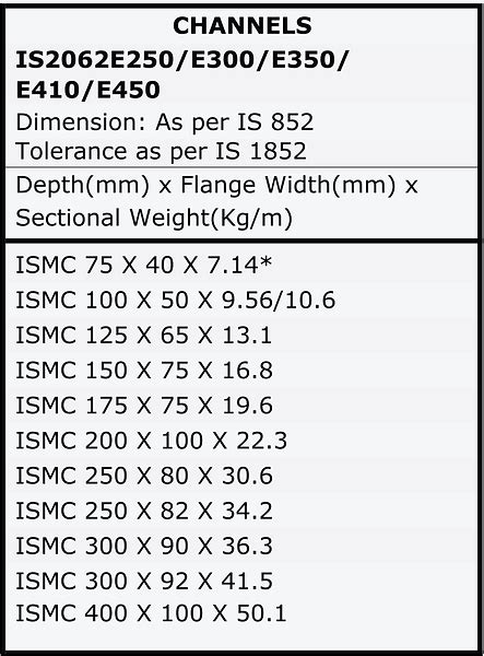 ismc surface area chart.